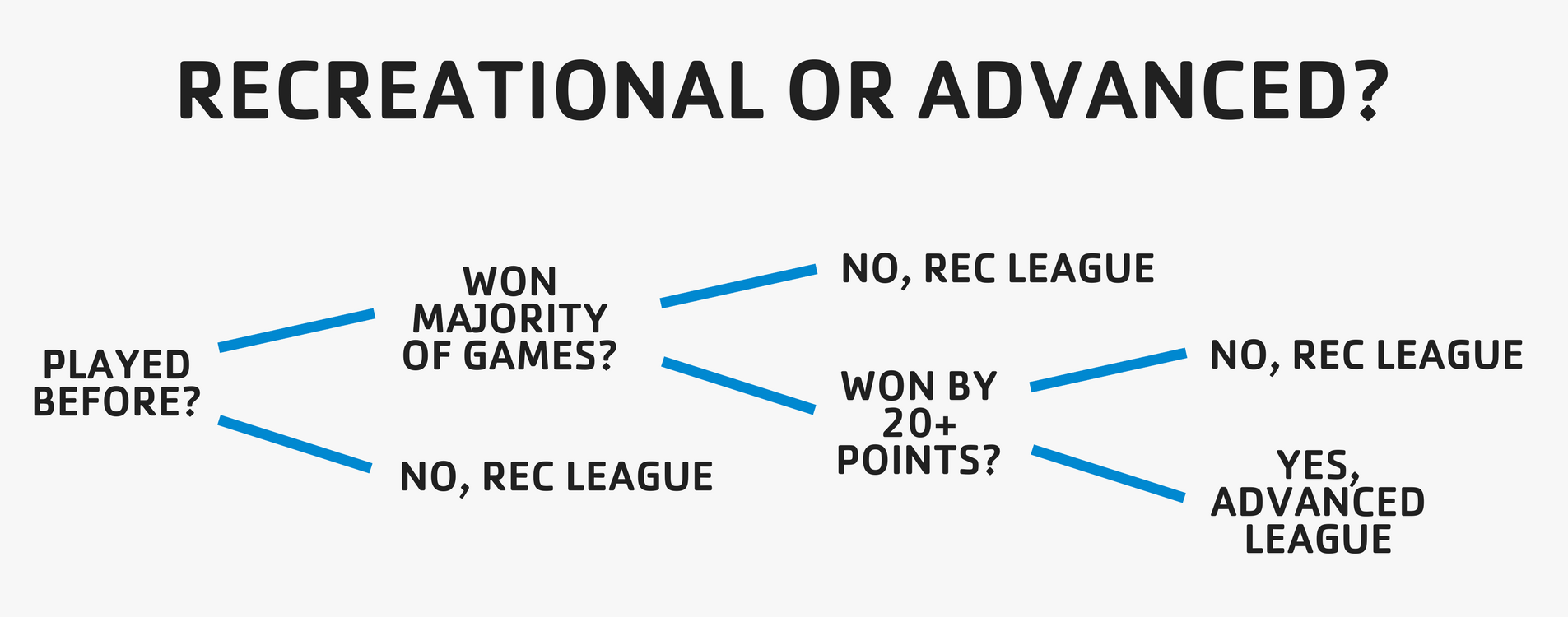 recreational or advanced infographic